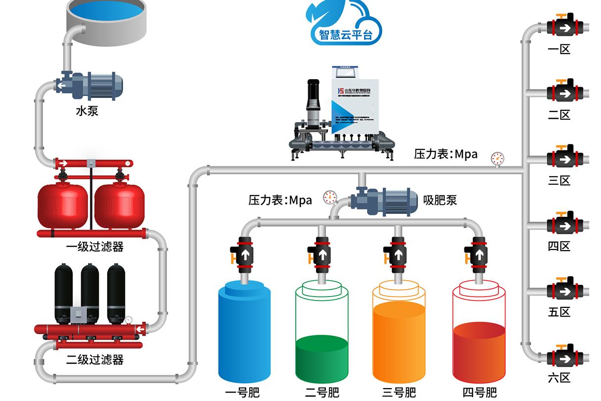 智慧農(nóng)業(yè)|什么是農(nóng)業(yè)水肥一體化？水肥一體化優(yōu)點(diǎn)有哪些