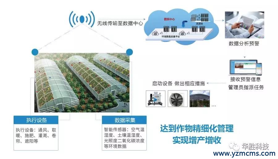 比自動(dòng)化溫室更厲害——智能溫室中的“黑科技”
