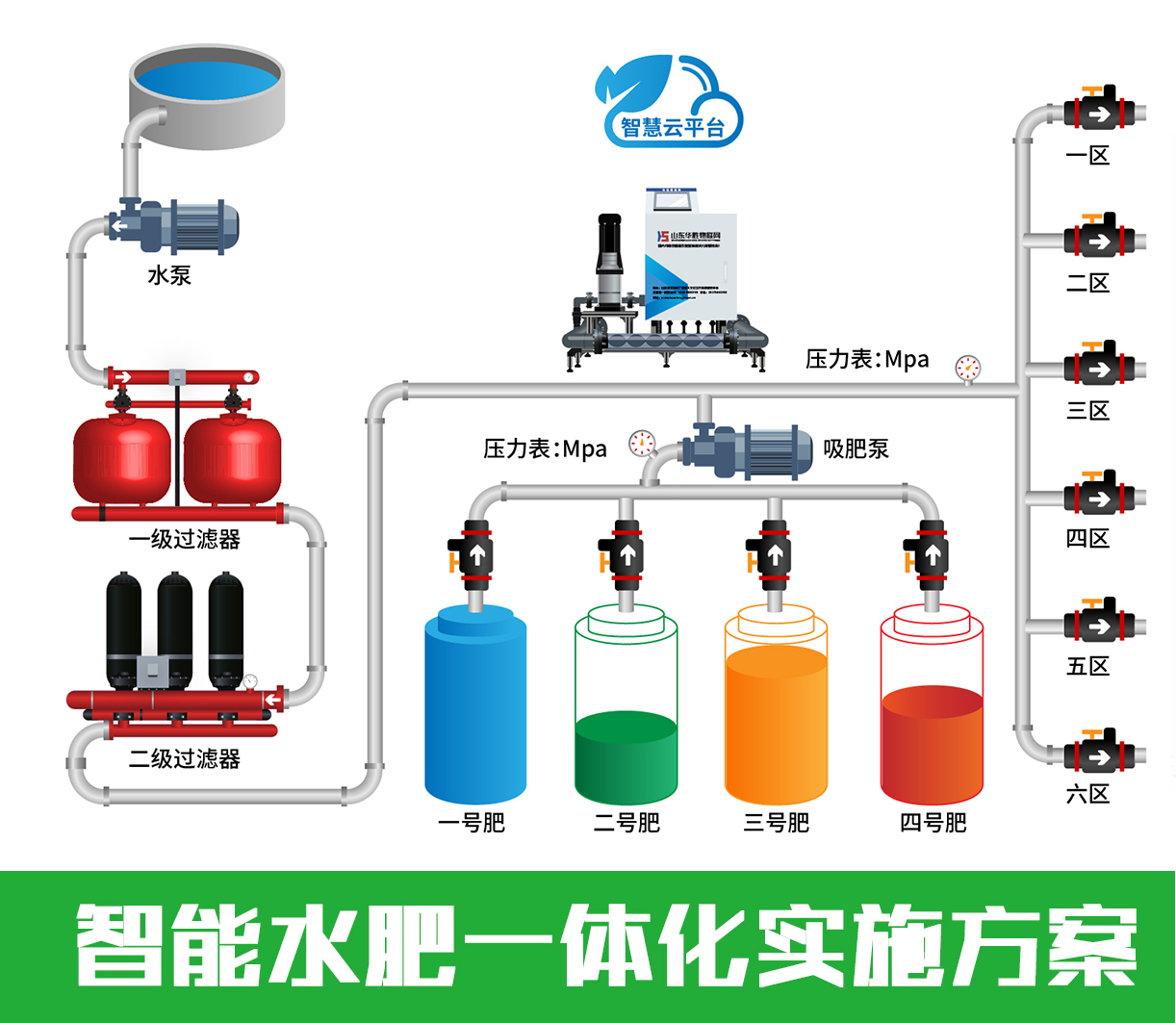 水肥一體化灌溉技術(shù)的施肥方式