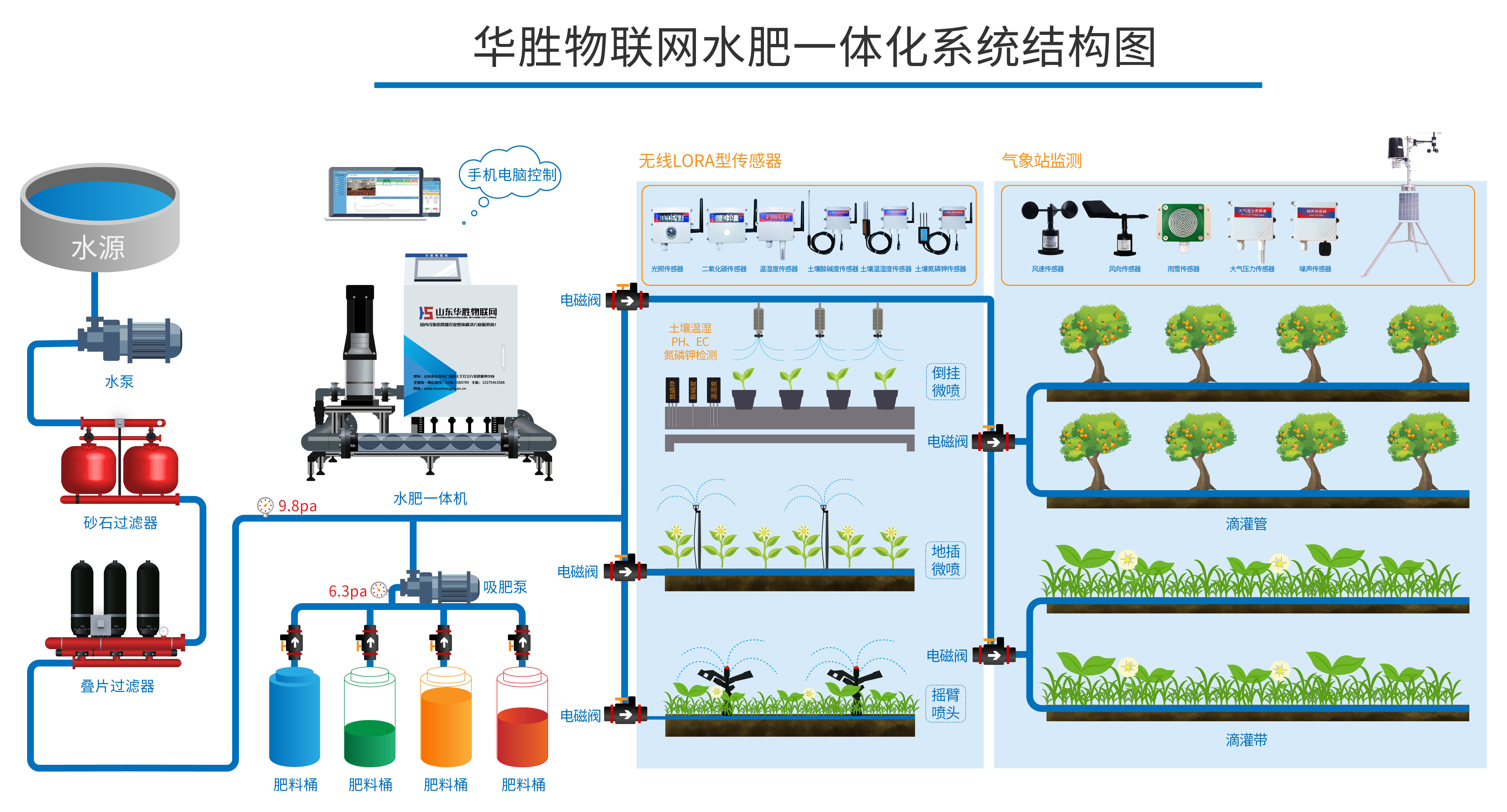 農(nóng)業(yè)物聯(lián)網(wǎng)智能水肥一體機(jī)解決方案