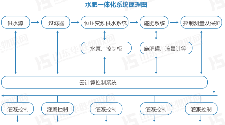 水肥一體化灌溉技術