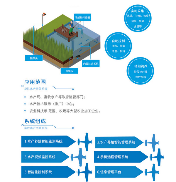 水產(chǎn)養(yǎng)殖監(jiān)測管理系統(tǒng)