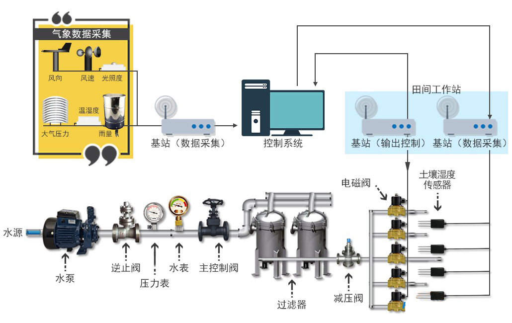 水肥一體化智能噴灌系統(tǒng)