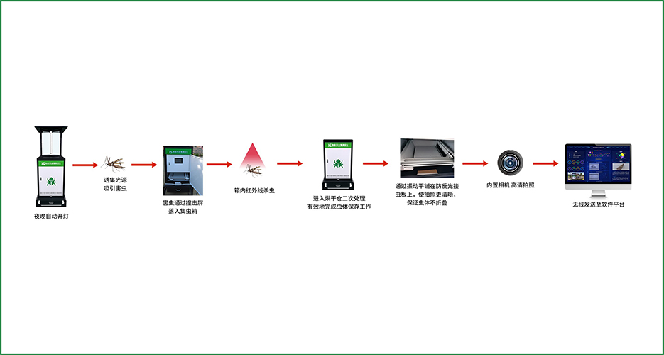 華勝物聯(lián)網(wǎng)蟲(chóng)情測(cè)報(bào)儀的優(yōu)勢(shì)